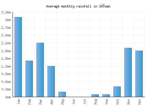 Sīwah monthly rainfall chart (mm)