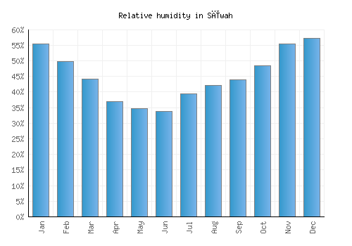Sīwah relative humidity averages