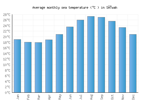 Sīwah average sea temperature chart (Celsius)