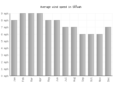 Sīwah average winspeed by month (mph)