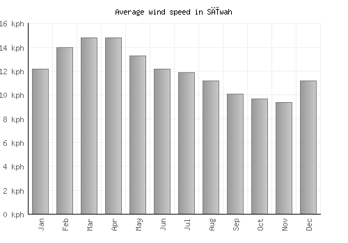 Sīwah average winspeed by month (km/h)