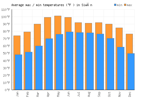 Siwān average minimum / maximum temperatures (Fahrenheit)