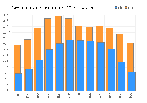 Siwān average minimum / maximum temperatures (Celsius)