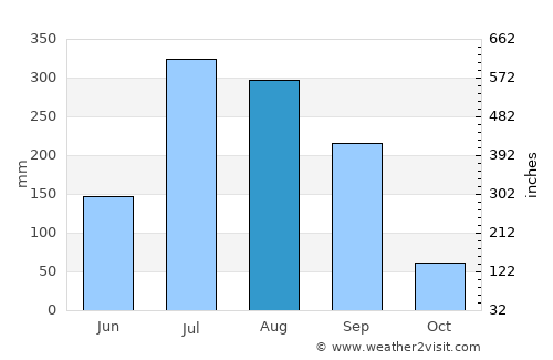 Siwān average rain in August