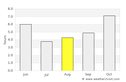 Siwān average rain in August