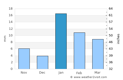 Siwān average rain in January