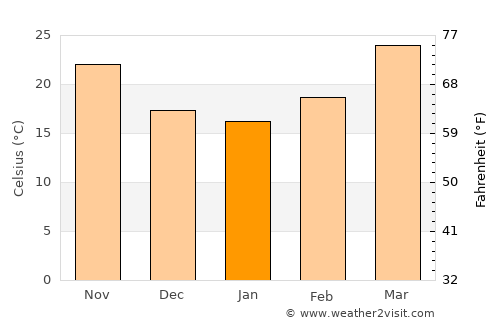 Siwān average temperature in January