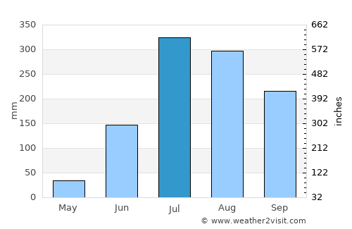 Siwān average rain in July