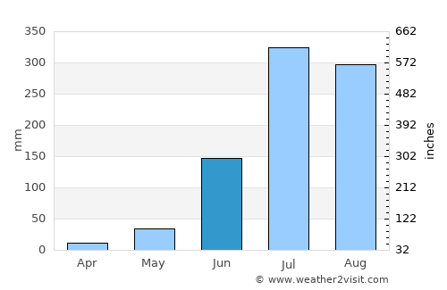 Siwān average rain in June