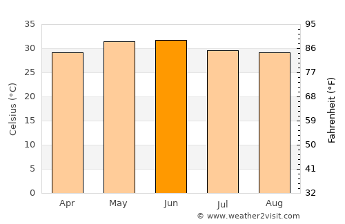 Siwān average temperature in June