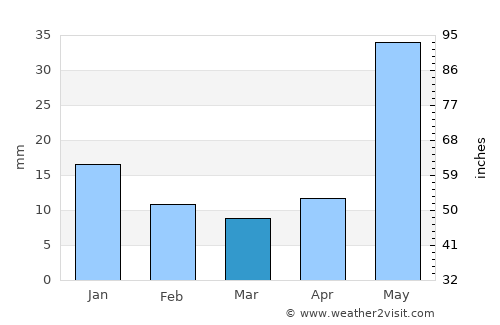 Siwān average rain in March