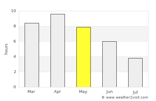 Siwān average rain in May