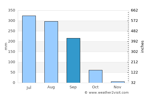 Siwān average rain in September