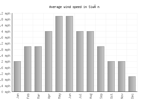 Siwān average winspeed by month (mph)
