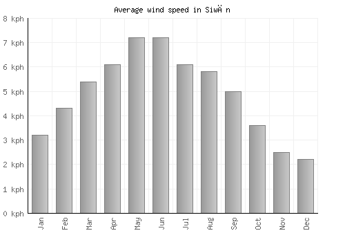 Siwān average winspeed by month (km/h)