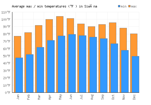 Siwāna average minimum / maximum temperatures (Fahrenheit)