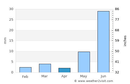 Siwāna average rain in April