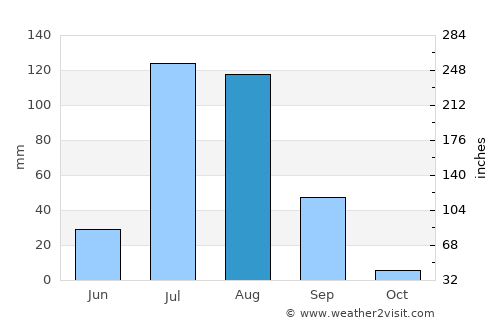 Siwāna average rain in August