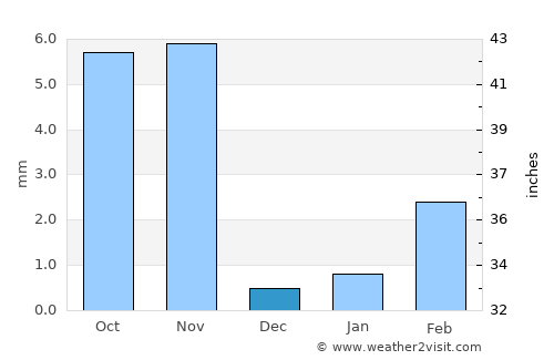 Siwāna average rain in December