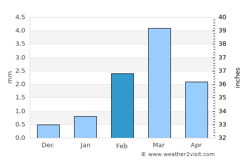 Siwāna average rain in February