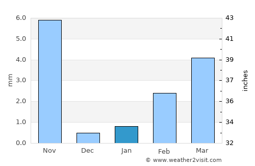 Siwāna average rain in January