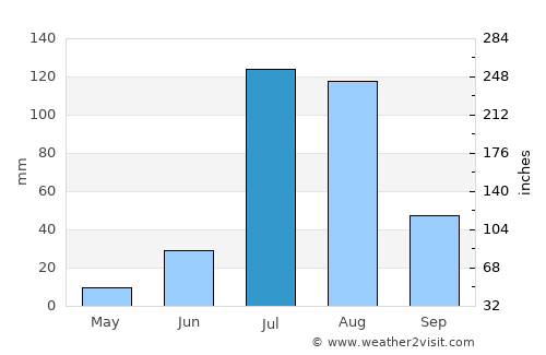 Siwāna average rain in July