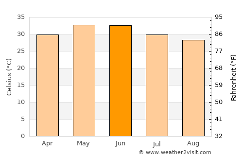 Siwāna average temperature in June