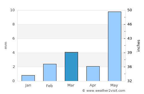Siwāna average rain in March