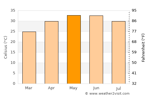 Siwāna average temperature in May