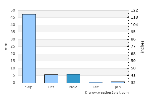 Siwāna average rain in November