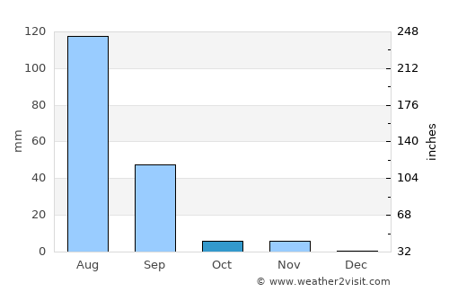 Siwāna average rain in October