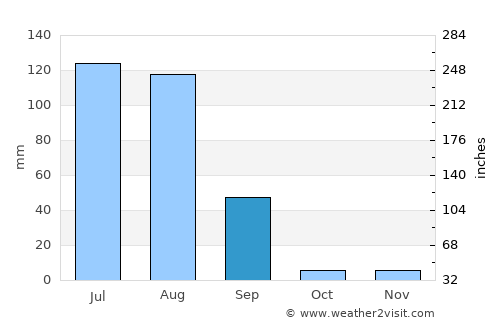 Siwāna average rain in September