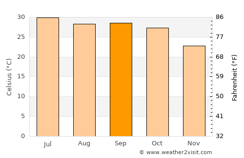 Siwāna average temperature in September
