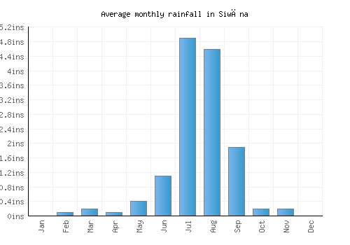 Siwāna monthly rainfall chart (inches)