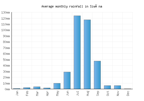 Siwāna monthly rainfall chart (mm)