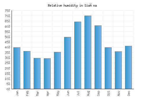 Siwāna relative humidity averages