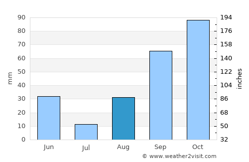 Six-Fours-les-Plages average rain in August
