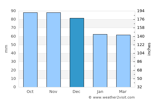 Six-Fours-les-Plages average rain in December