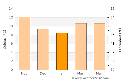 Six-Fours-les-Plages average temperature in January