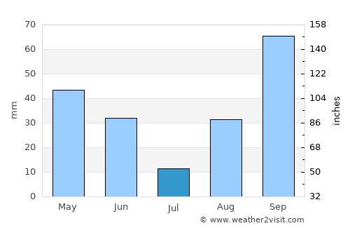 Six-Fours-les-Plages average rain in July