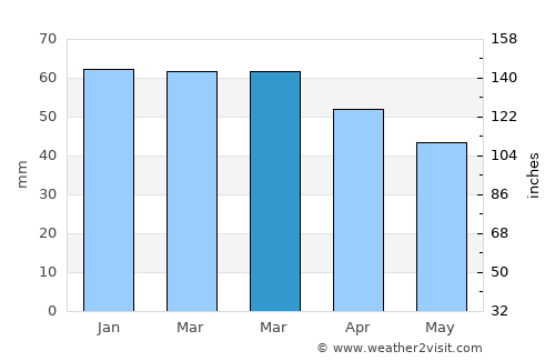 Six-Fours-les-Plages average rain in March