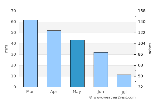 Six-Fours-les-Plages average rain in May