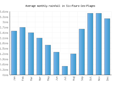 Six-Fours-les-Plages monthly rainfall chart (inches)