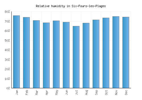 Six-Fours-les-Plages relative humidity averages