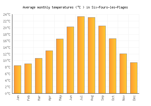 Six-Fours-les-Plages average temperature chart (Celsius)