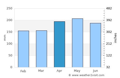 Sixaola average rain in April