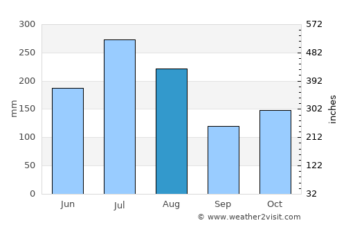 Sixaola average rain in August