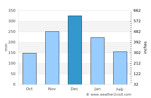 Sixaola average rain in December