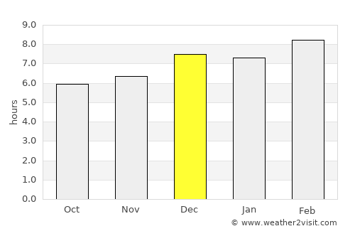 Sixaola average rain in December