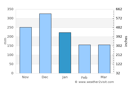 Sixaola average rain in January
